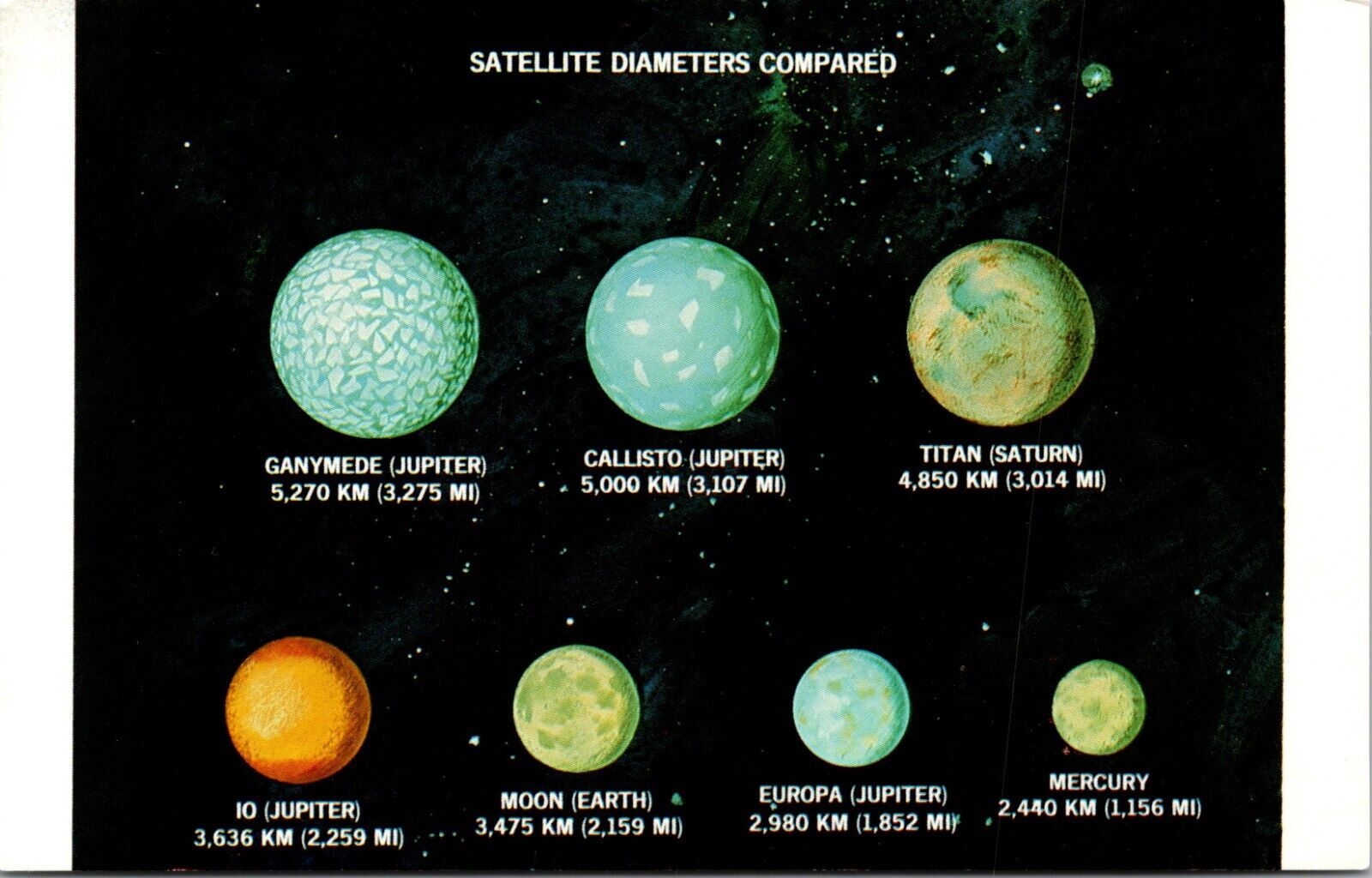 Satellite Diameters Compared Ganymede Callisto Titan IO Moon Europa Postcard