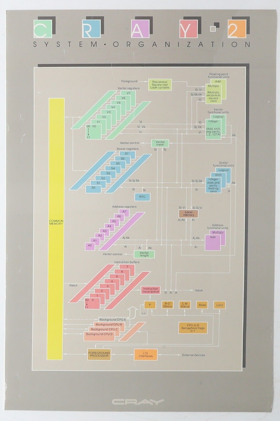 CRAY 2 SYSTEM ORGANIZATION POSTER - Authentic Cray Research