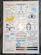 Vintage 1952 Light Polarization 🌈 Classroom Chart Science Physics Wall Art picture