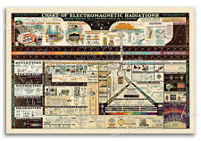 Chart of Electromagnetic Radiations 1940s Vintage Science Poster - 20x30 picture