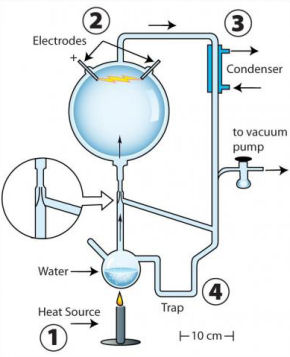 The apparatus used for Miller's 'second,' initially unpublished experiment. Boiled water (1) creates airflow, driving steam and gases through a spark (2). A tapering of the glass apparatus (inlay) creates a spigot effect, increasing air flow. A cooling condenser (3) turns some steam back into liquid water, which drips down into the trap (4), where chemical products also settle.
